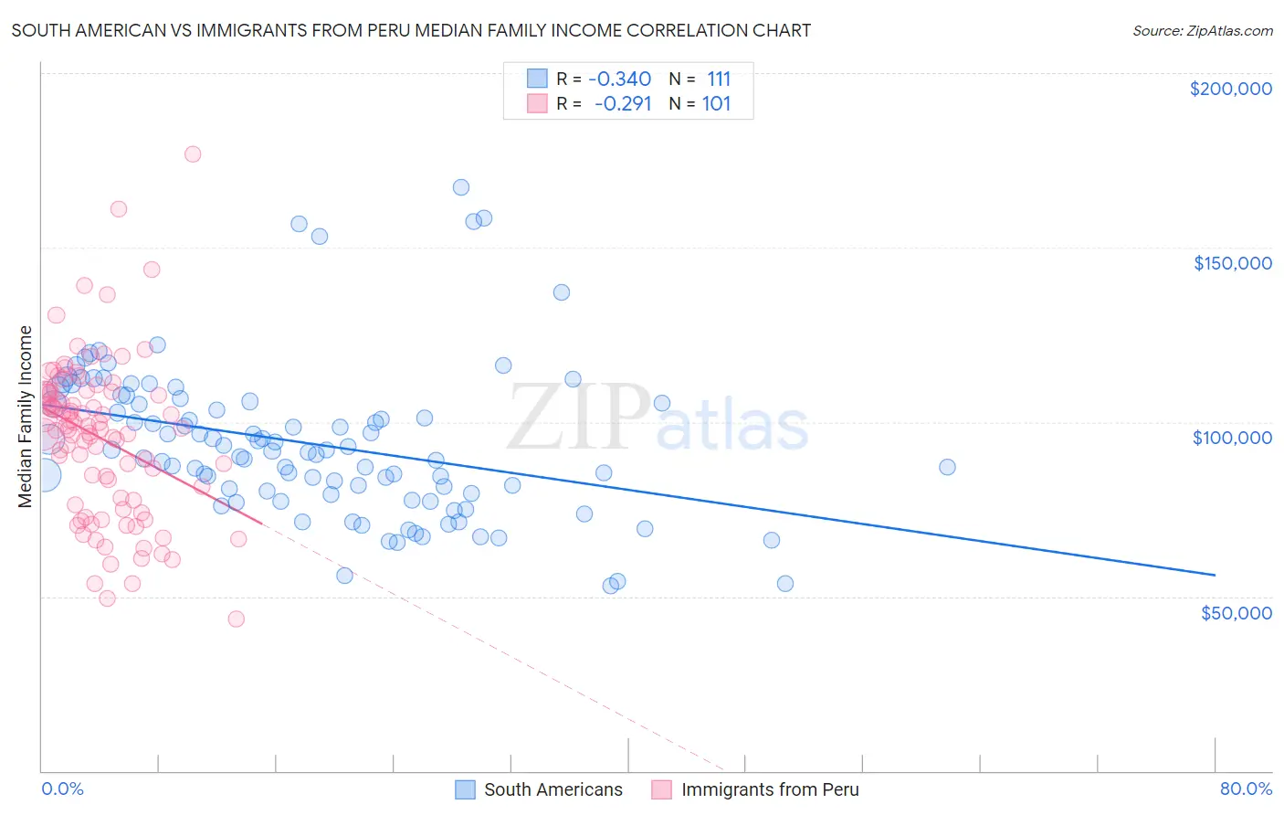 South American vs Immigrants from Peru Median Family Income