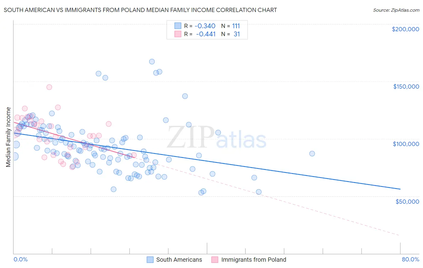 South American vs Immigrants from Poland Median Family Income