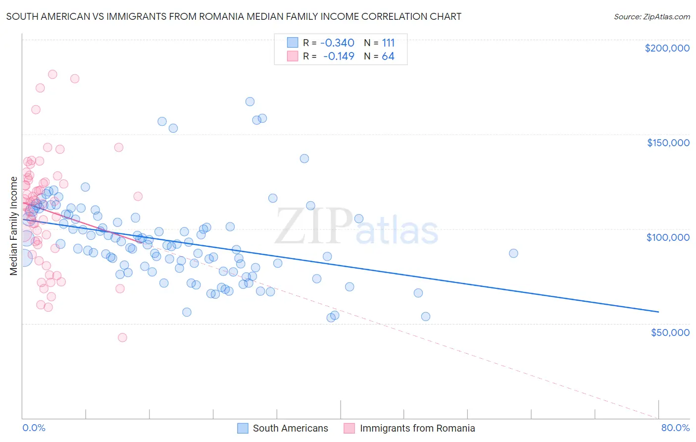 South American vs Immigrants from Romania Median Family Income