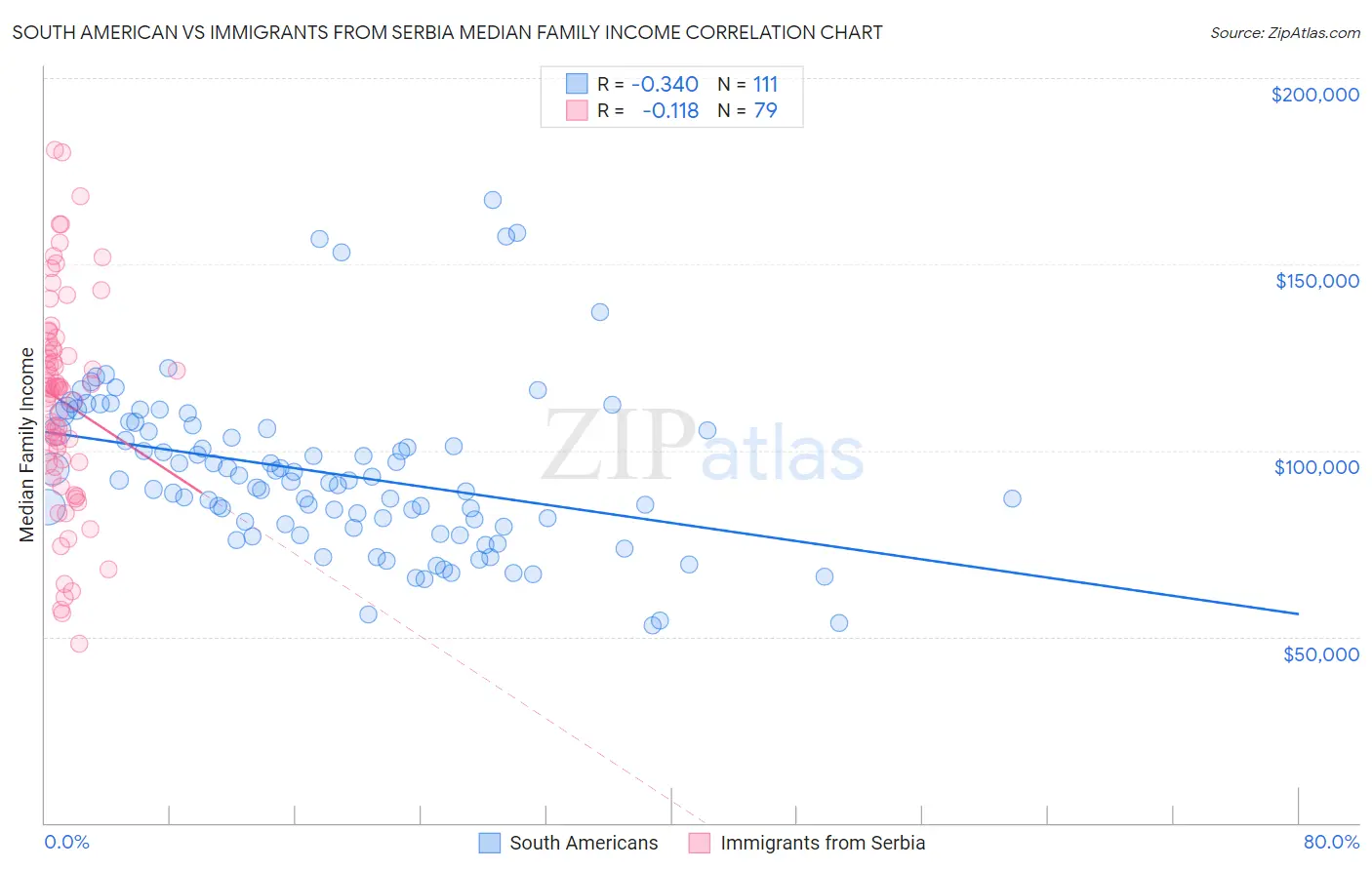 South American vs Immigrants from Serbia Median Family Income