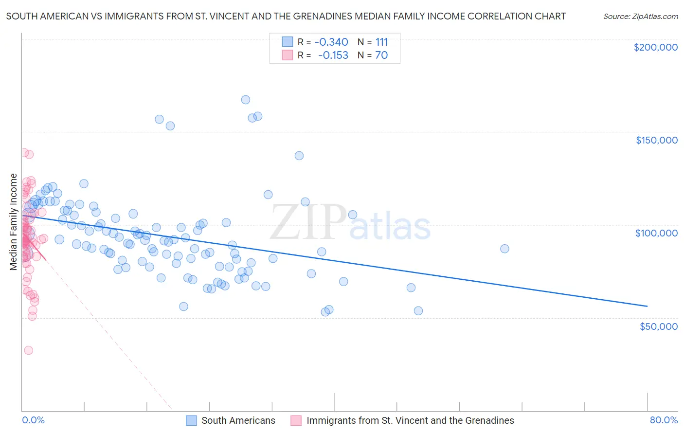 South American vs Immigrants from St. Vincent and the Grenadines Median Family Income