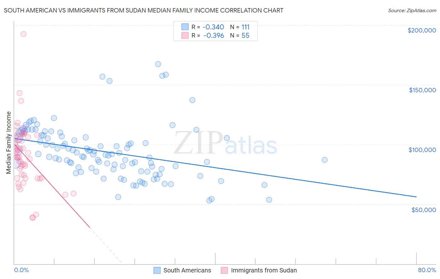 South American vs Immigrants from Sudan Median Family Income