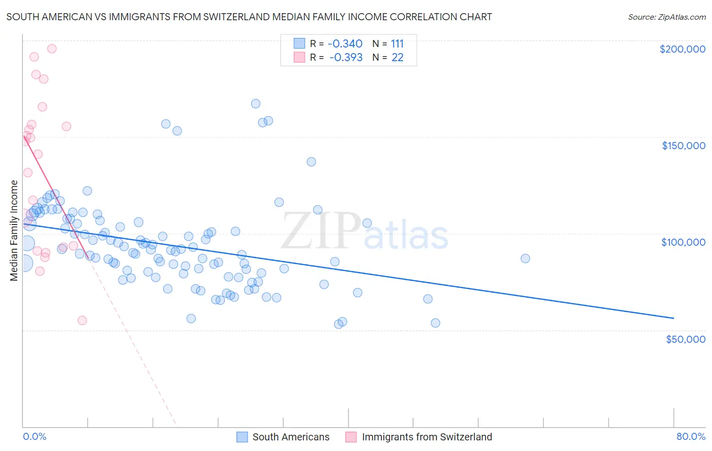 South American vs Immigrants from Switzerland Median Family Income
