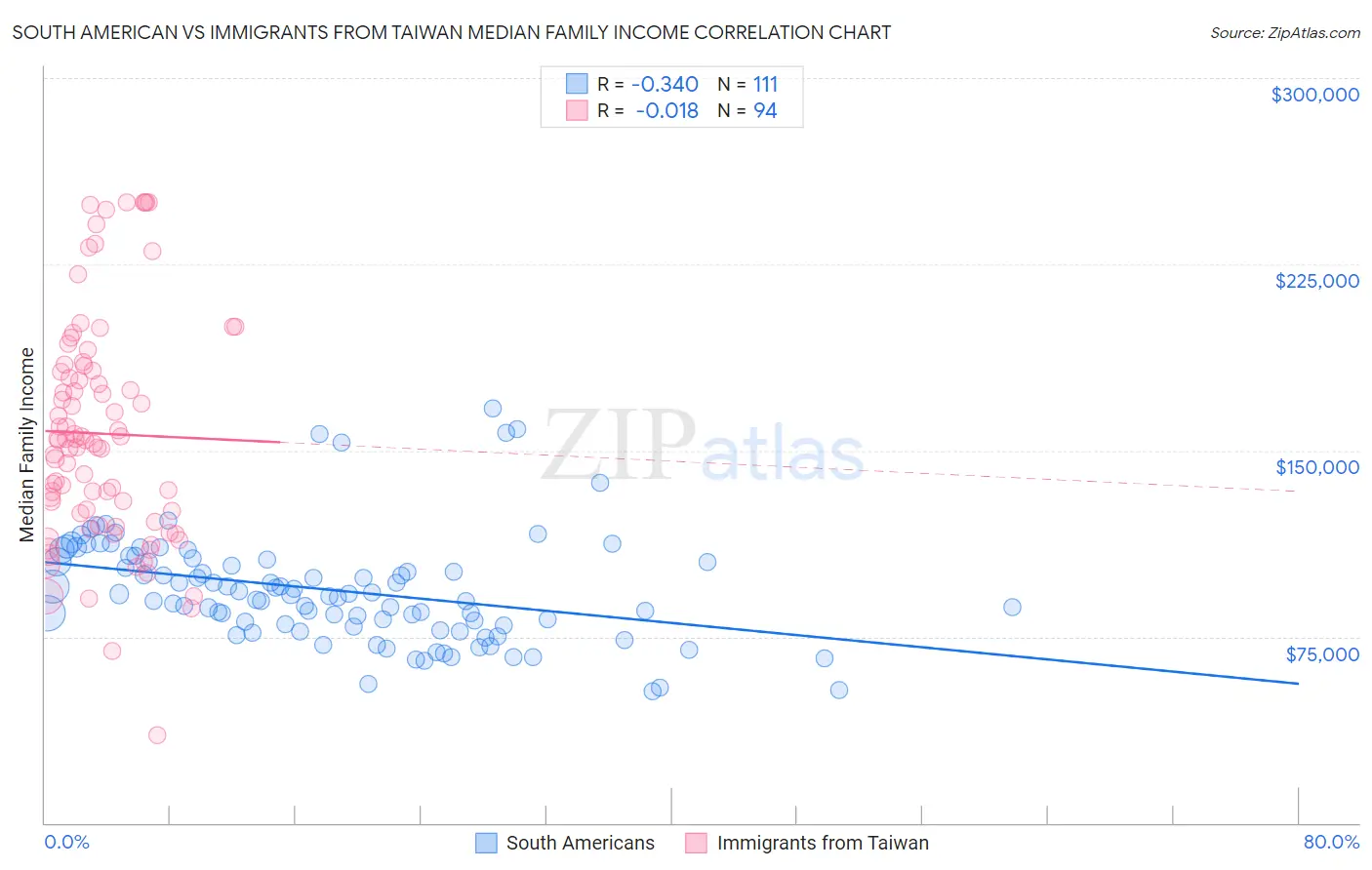 South American vs Immigrants from Taiwan Median Family Income