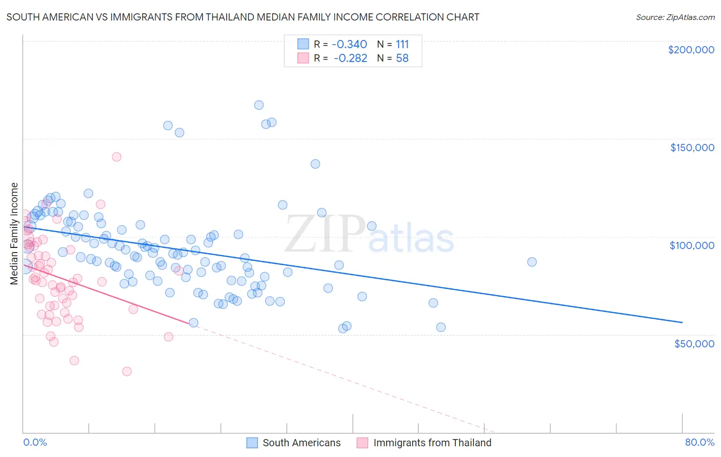 South American vs Immigrants from Thailand Median Family Income