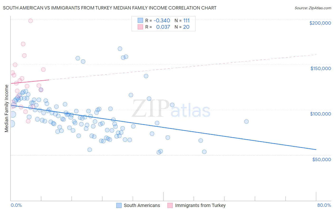 South American vs Immigrants from Turkey Median Family Income