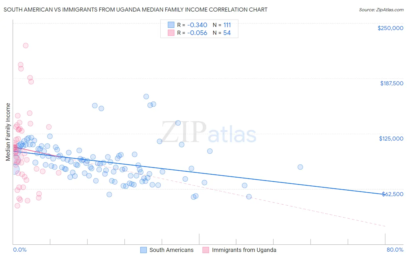 South American vs Immigrants from Uganda Median Family Income