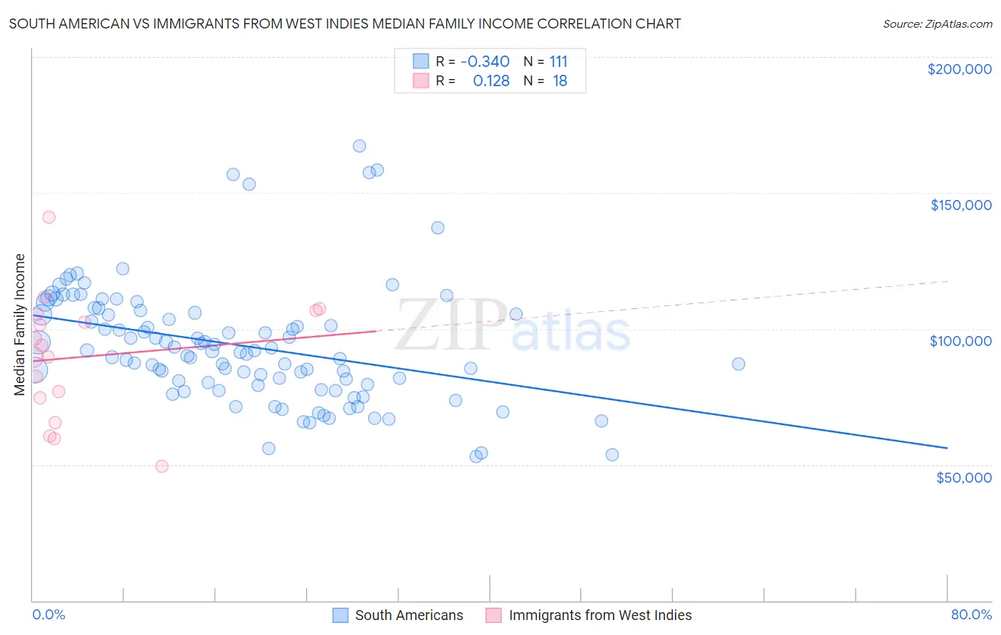 South American vs Immigrants from West Indies Median Family Income
