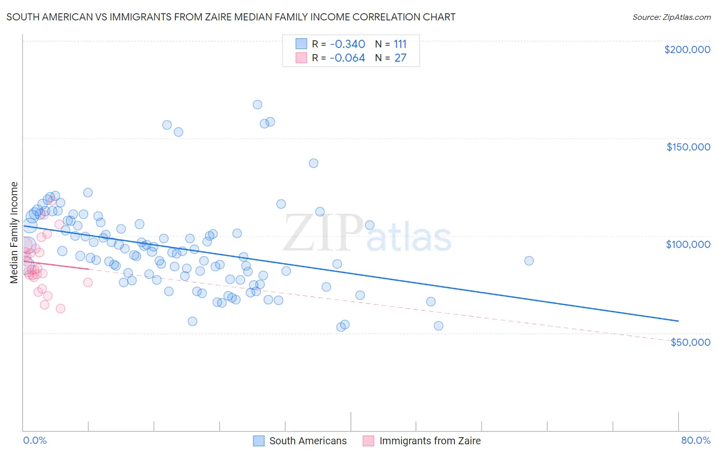 South American vs Immigrants from Zaire Median Family Income