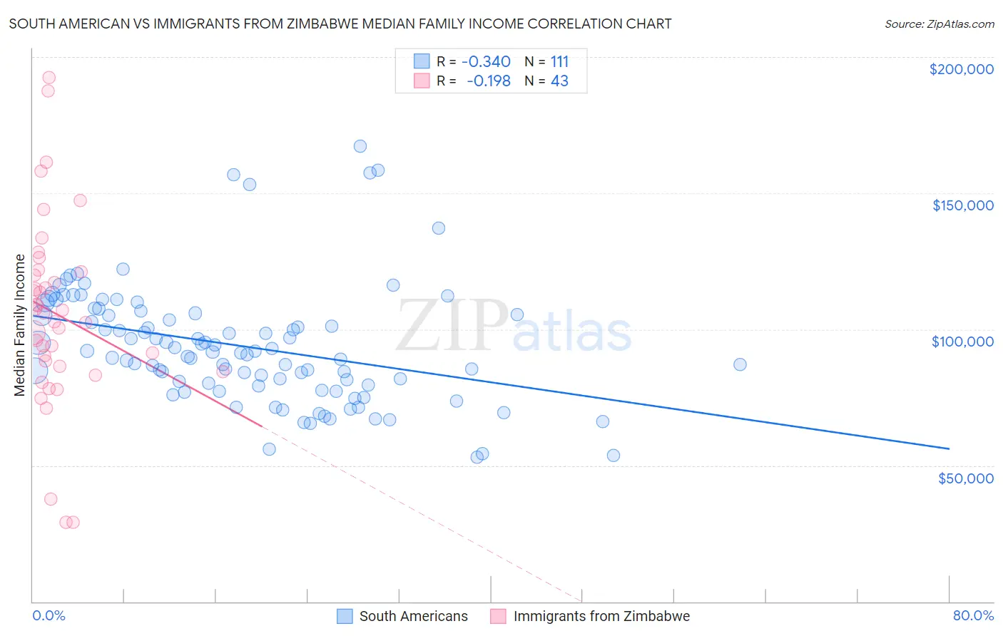 South American vs Immigrants from Zimbabwe Median Family Income
