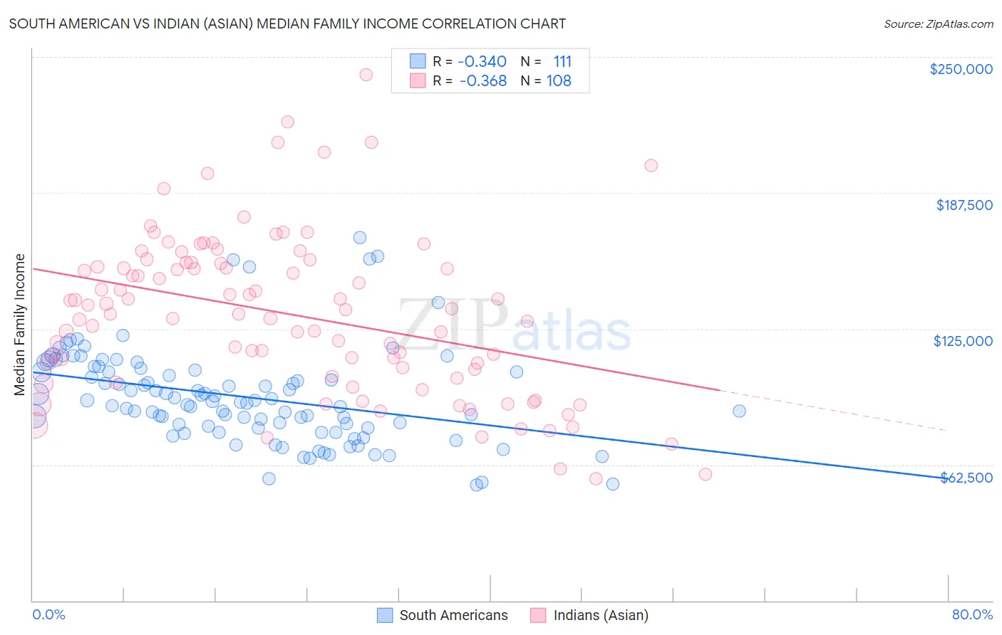 South American vs Indian (Asian) Median Family Income