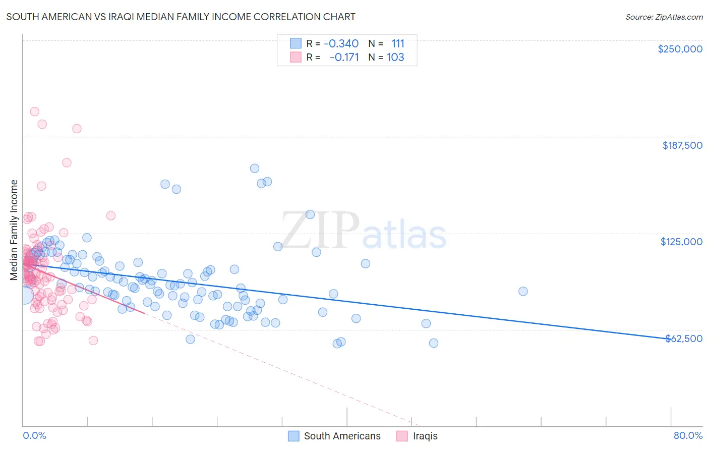 South American vs Iraqi Median Family Income