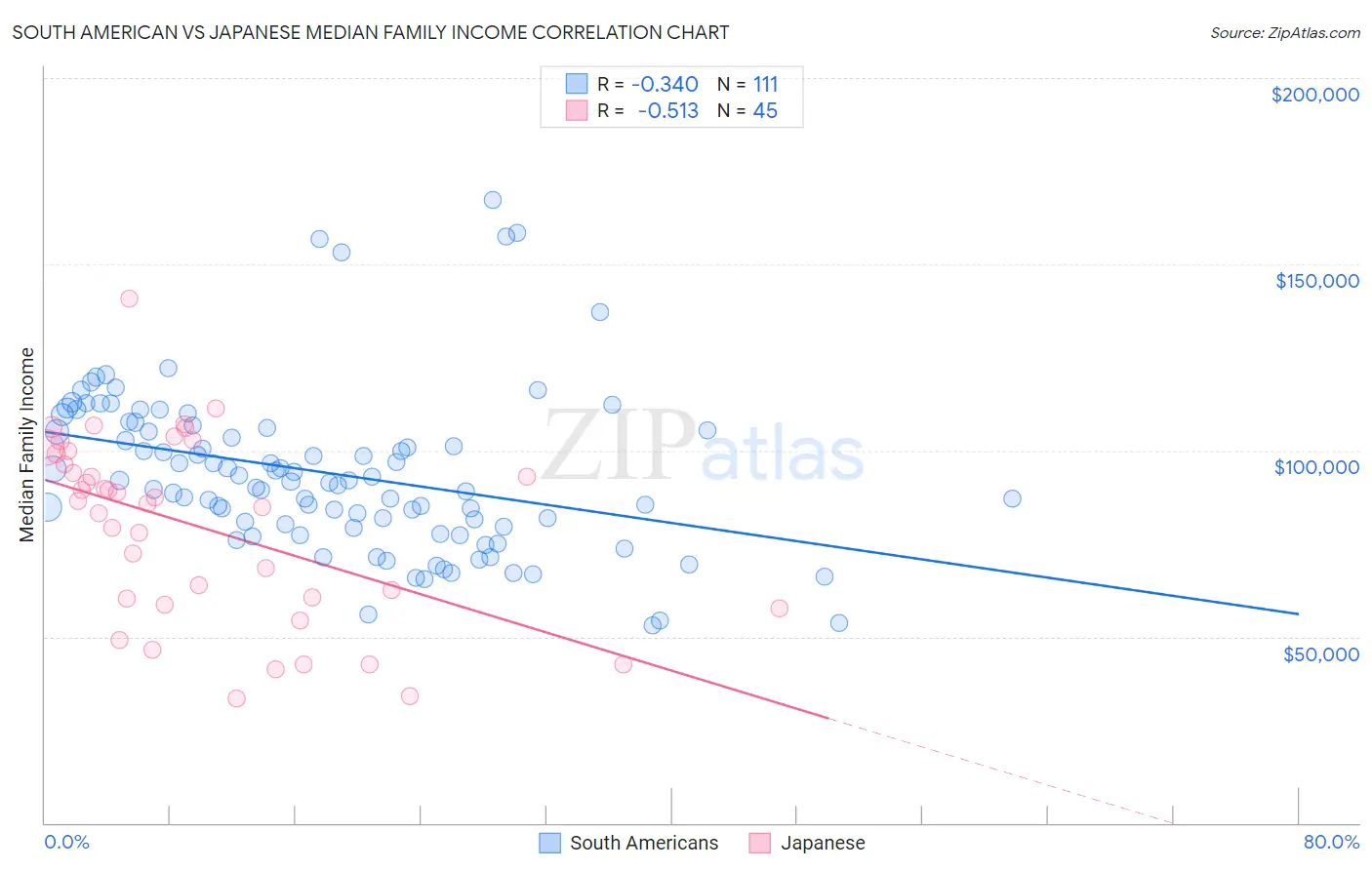 South American vs Japanese Median Family Income