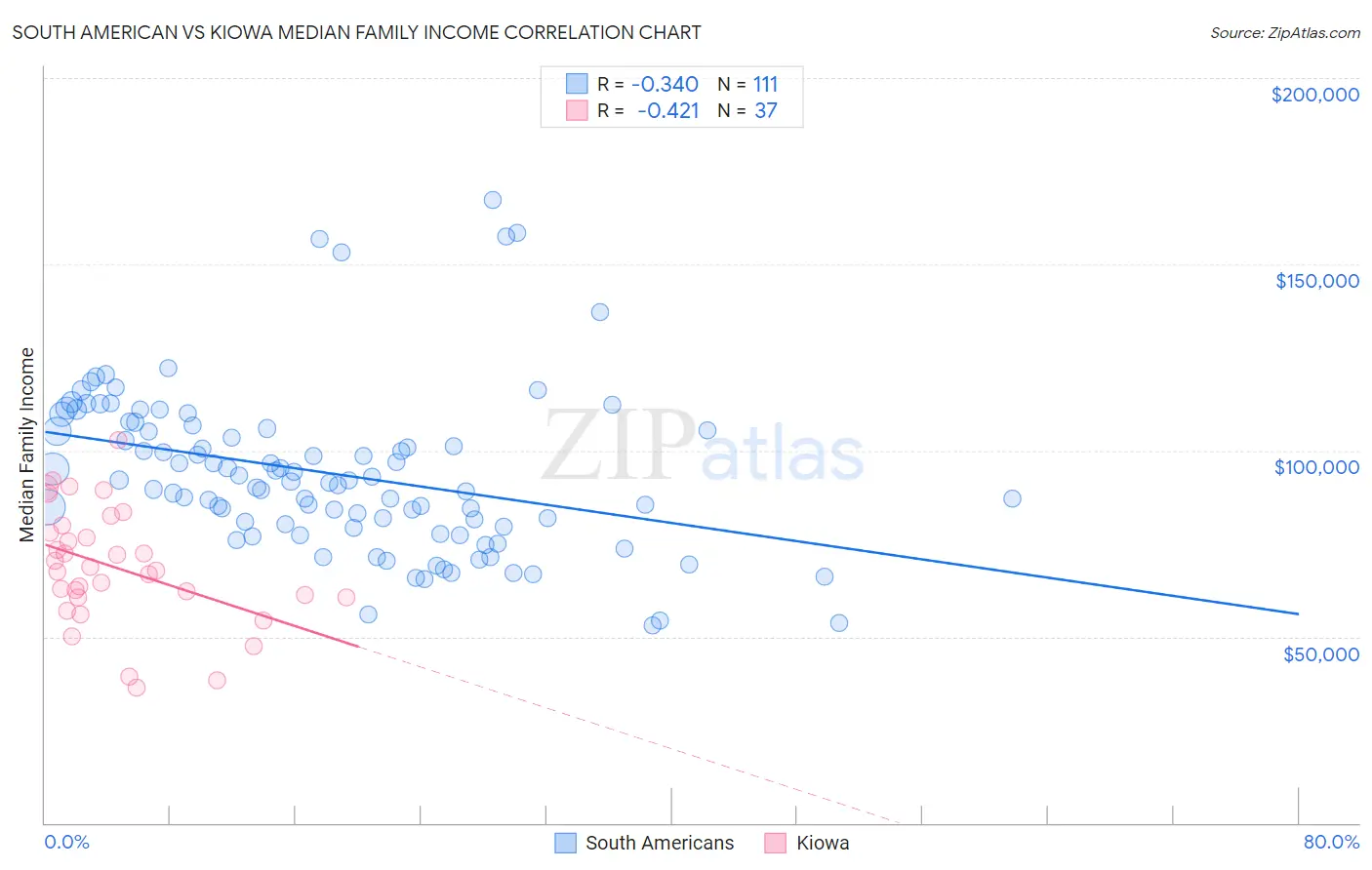 South American vs Kiowa Median Family Income