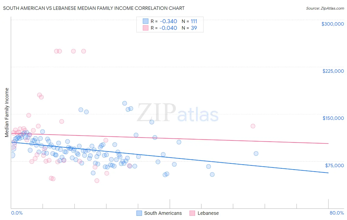 South American vs Lebanese Median Family Income