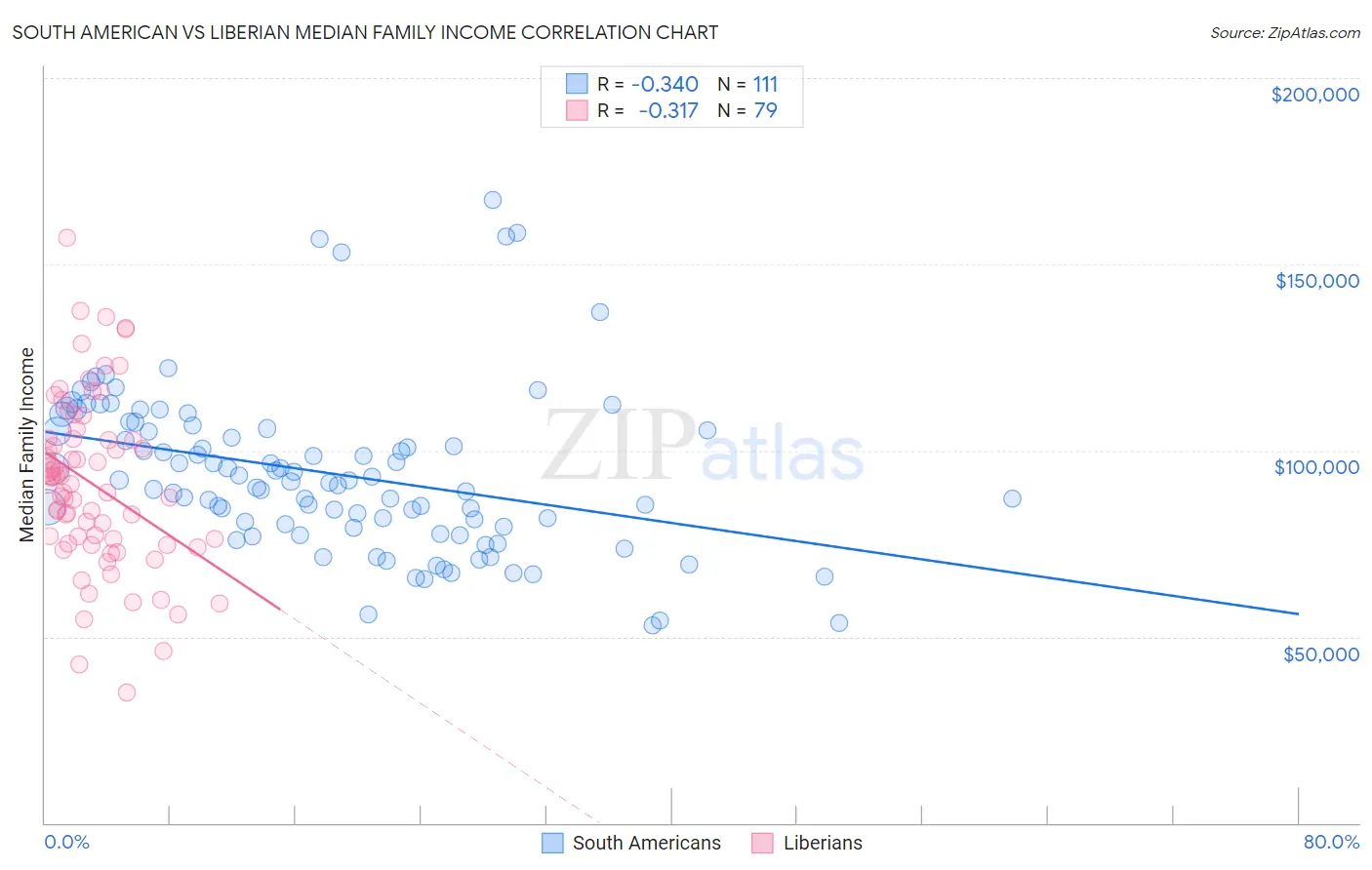 South American vs Liberian Median Family Income