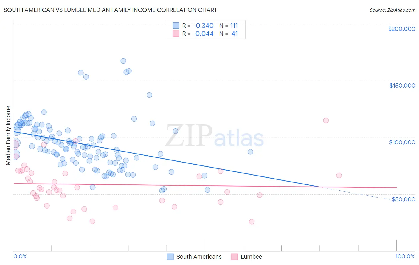 South American vs Lumbee Median Family Income