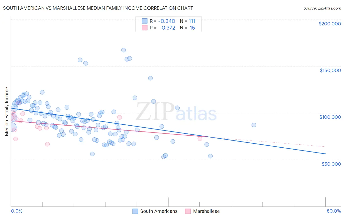 South American vs Marshallese Median Family Income