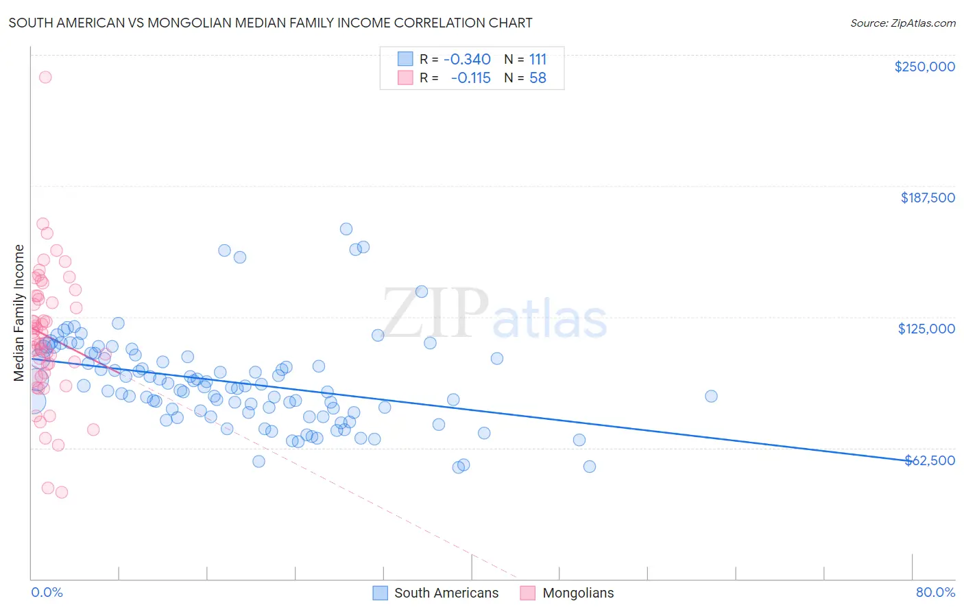 South American vs Mongolian Median Family Income