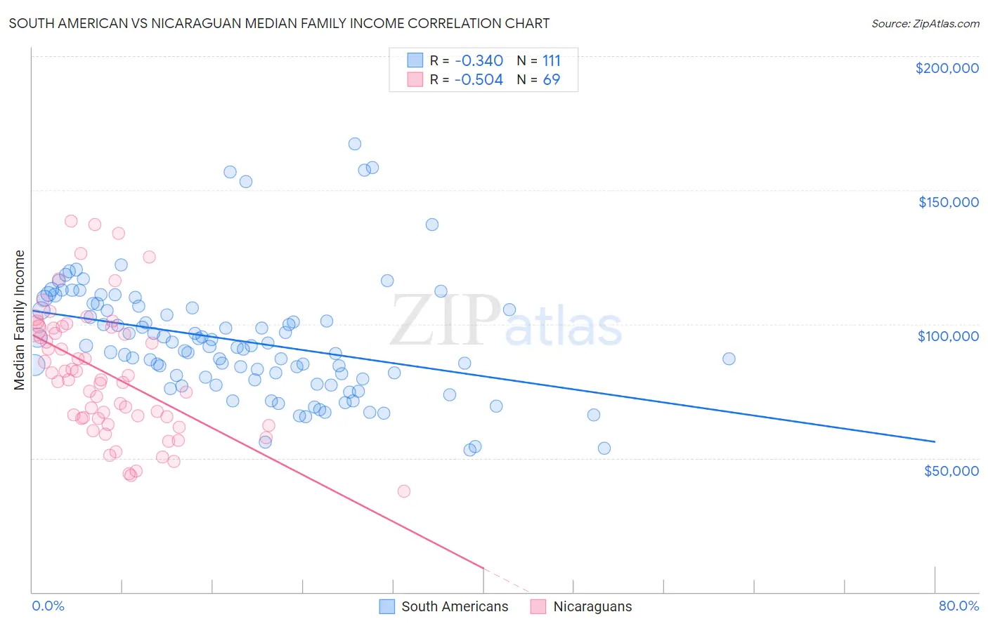 South American vs Nicaraguan Median Family Income