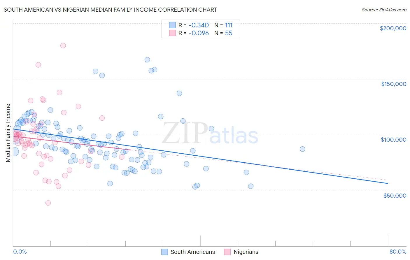 South American vs Nigerian Median Family Income