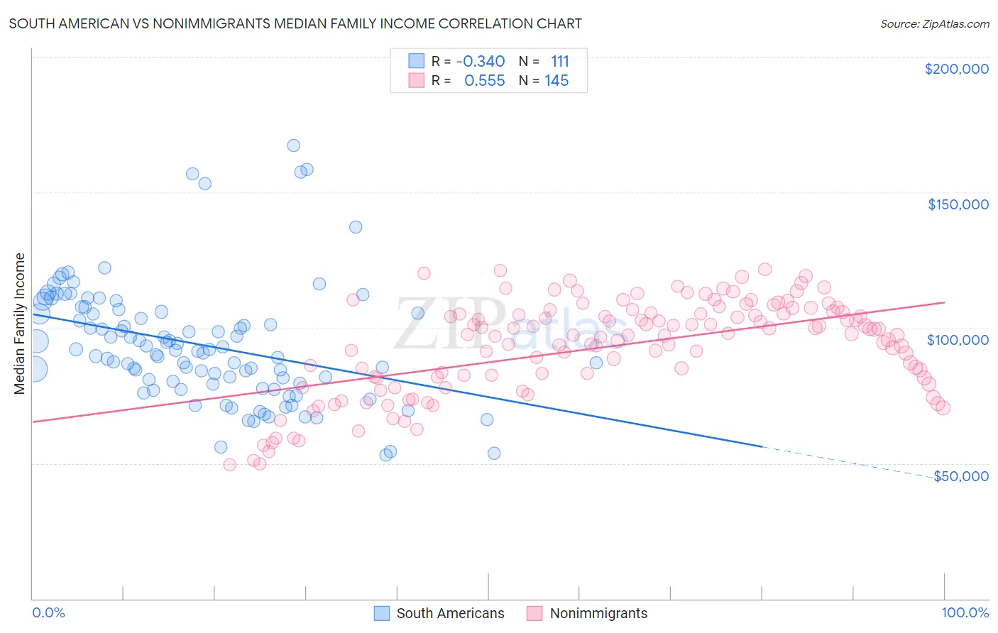 South American vs Nonimmigrants Median Family Income