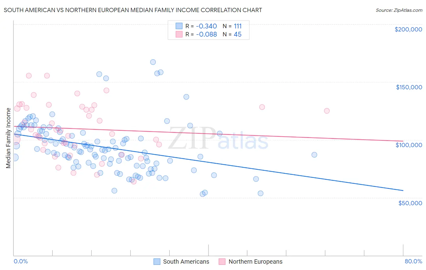 South American vs Northern European Median Family Income