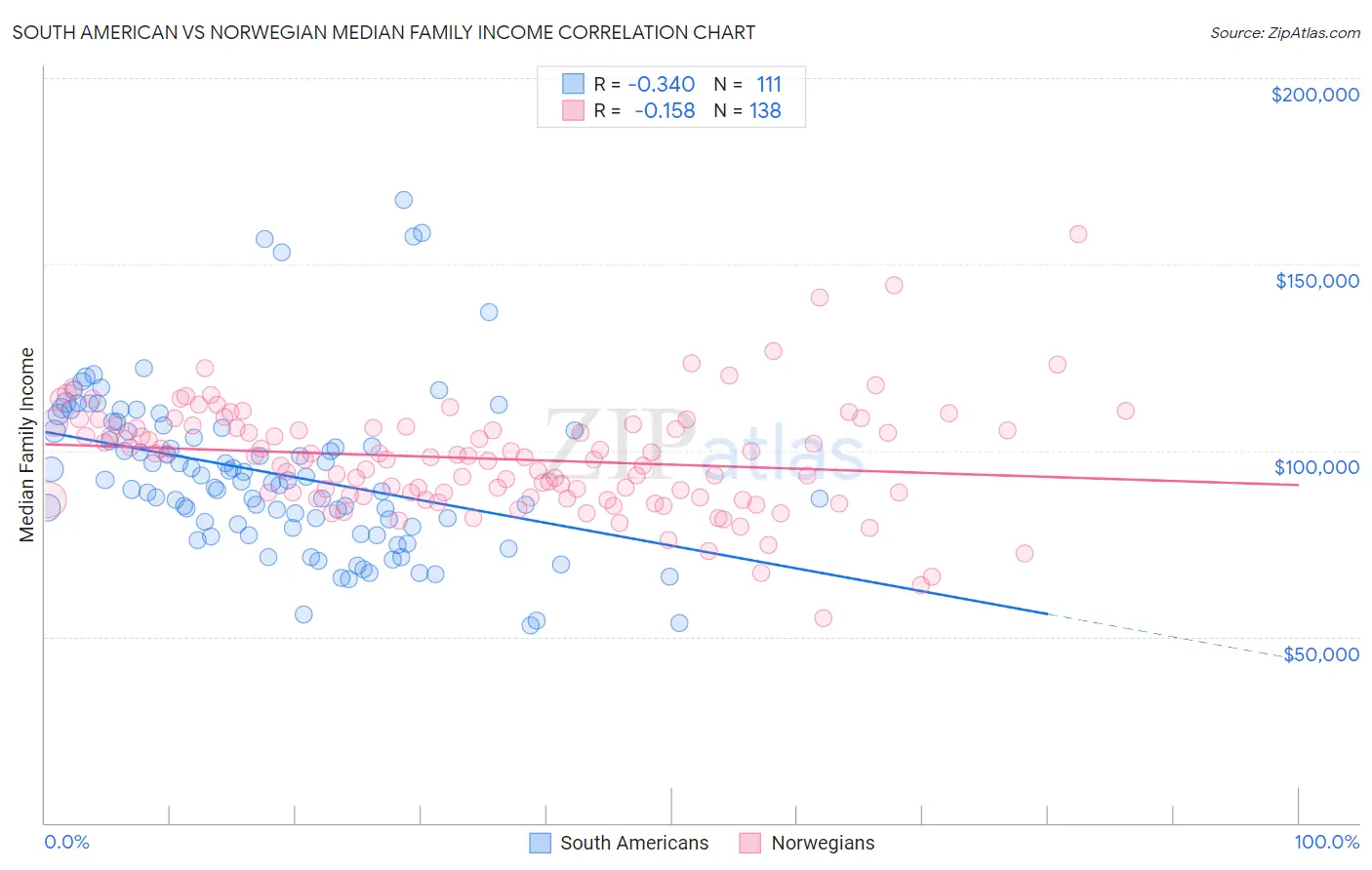 South American vs Norwegian Median Family Income