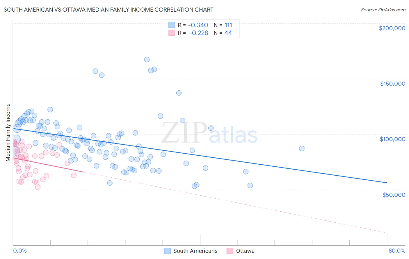 South American vs Ottawa Median Family Income