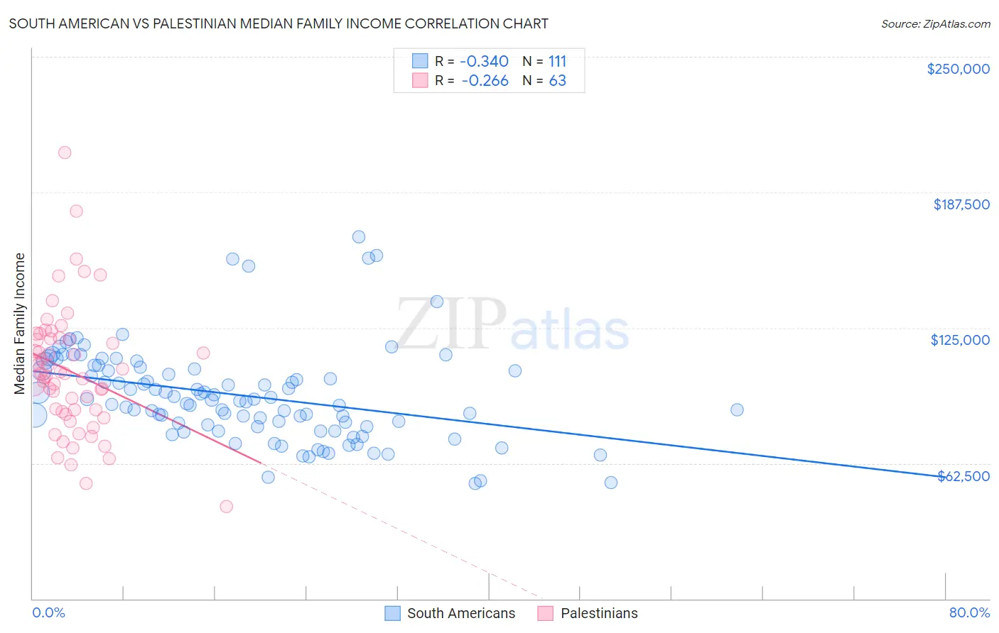 South American vs Palestinian Median Family Income
