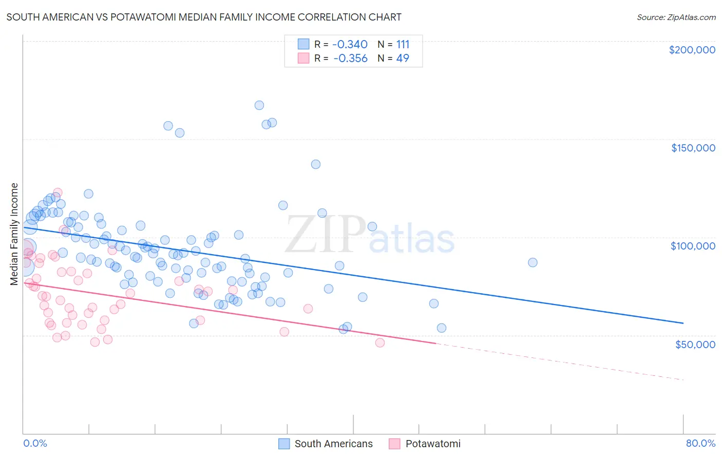 South American vs Potawatomi Median Family Income