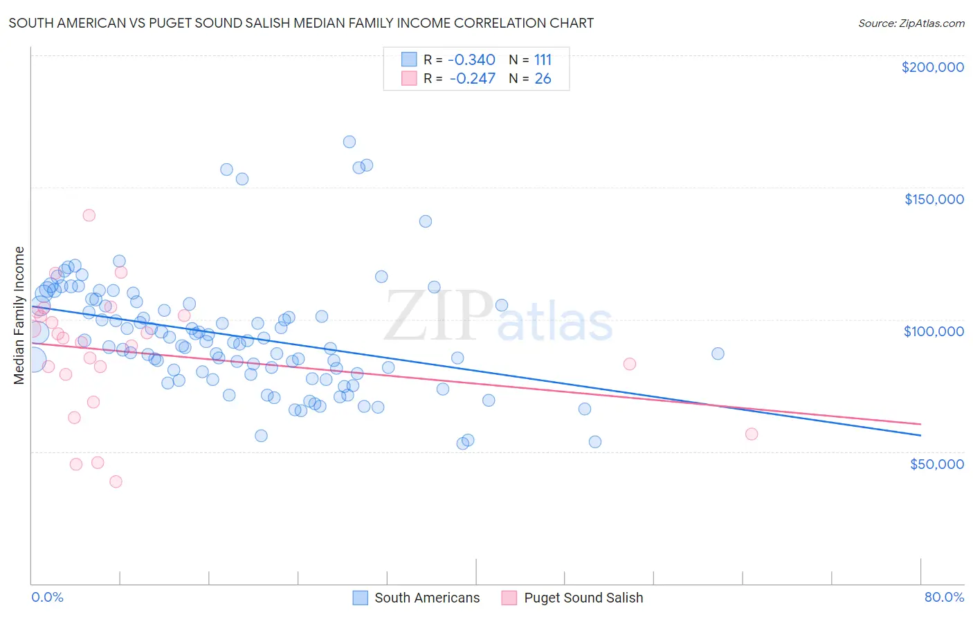 South American vs Puget Sound Salish Median Family Income