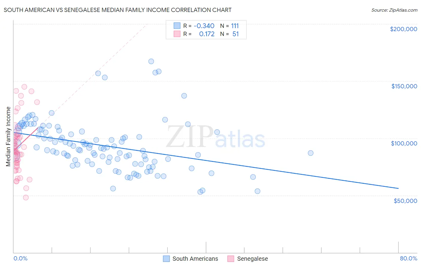 South American vs Senegalese Median Family Income