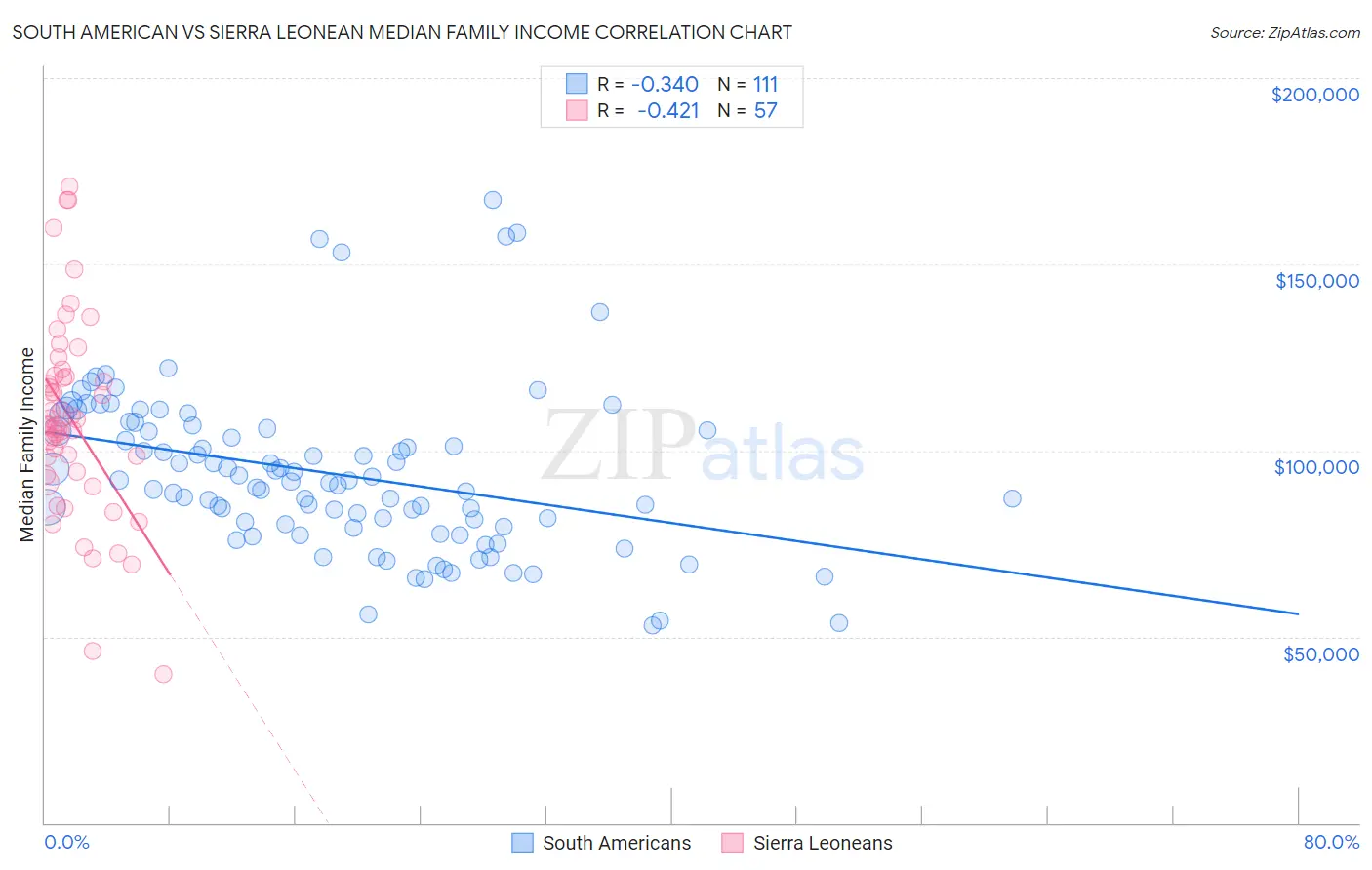 South American vs Sierra Leonean Median Family Income