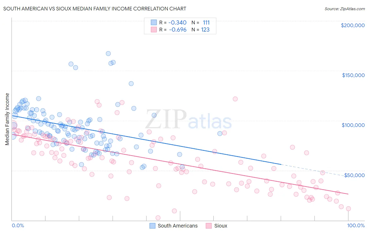 South American vs Sioux Median Family Income