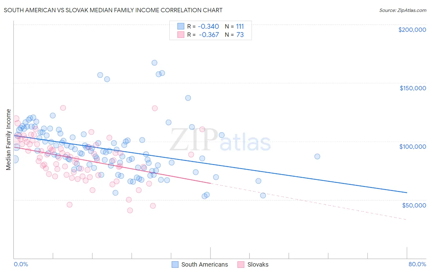 South American vs Slovak Median Family Income
