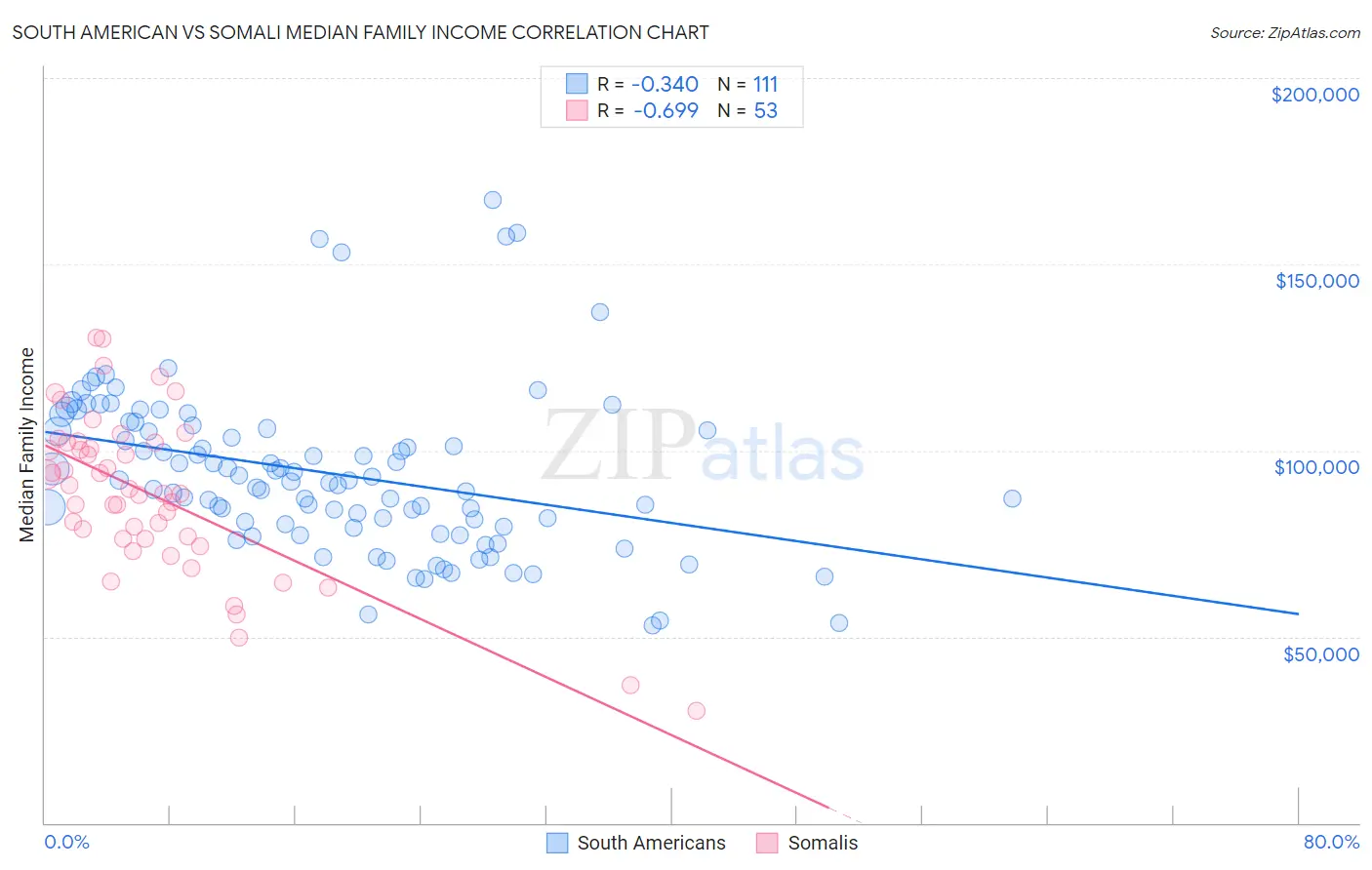 South American vs Somali Median Family Income