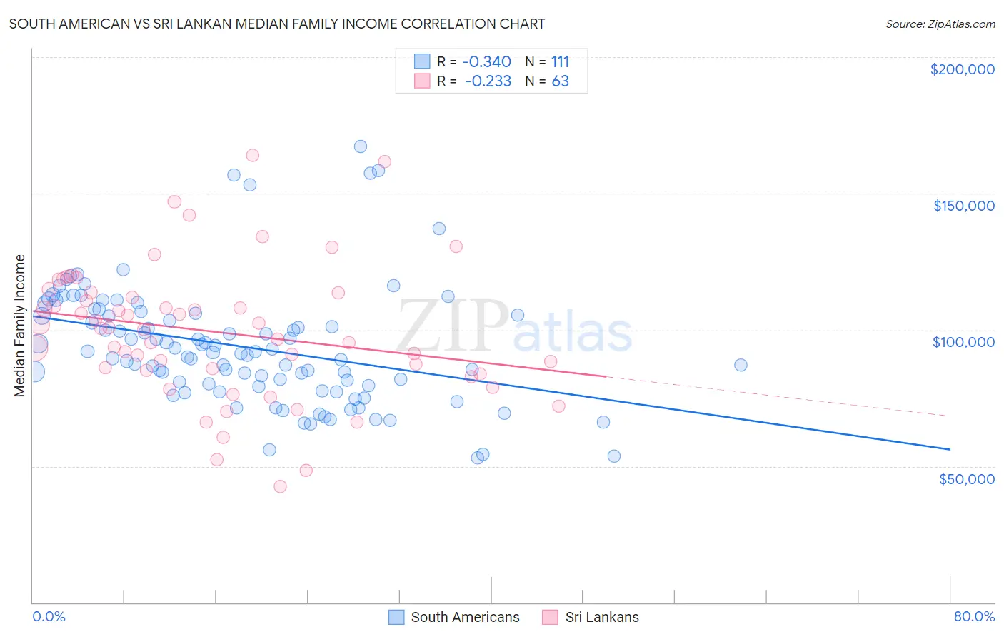 South American vs Sri Lankan Median Family Income