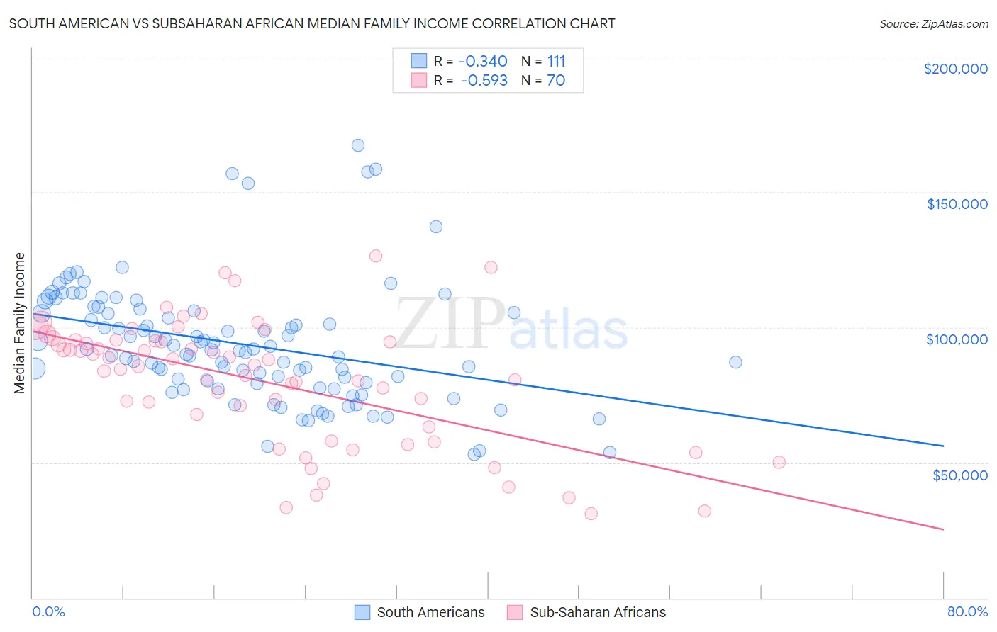 South American vs Subsaharan African Median Family Income