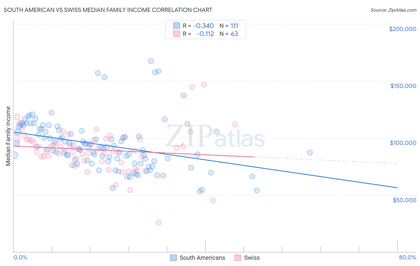 South American vs Swiss Median Family Income