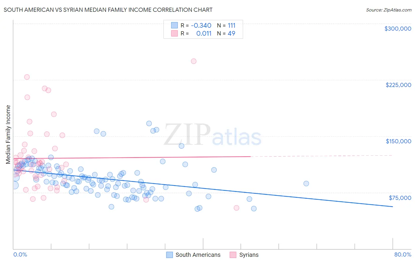 South American vs Syrian Median Family Income