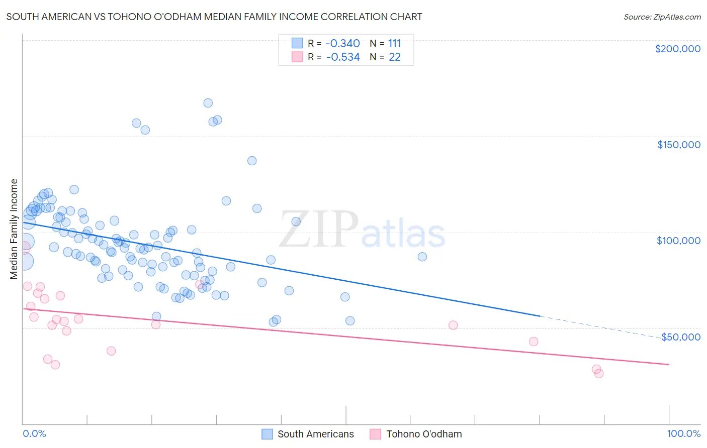 South American vs Tohono O'odham Median Family Income