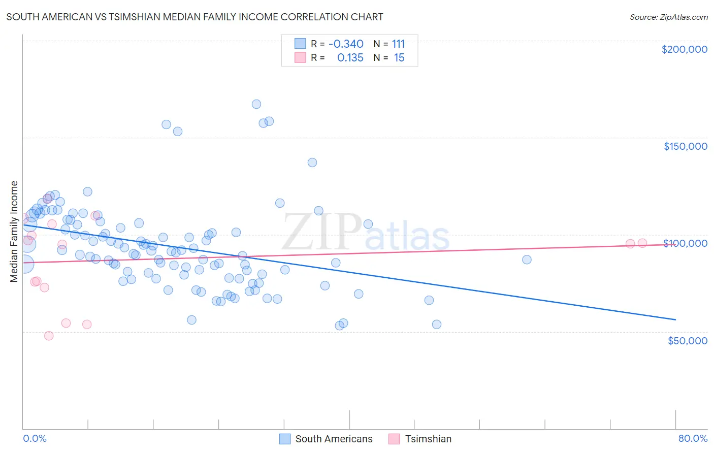 South American vs Tsimshian Median Family Income