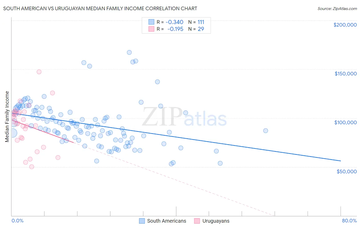 South American vs Uruguayan Median Family Income