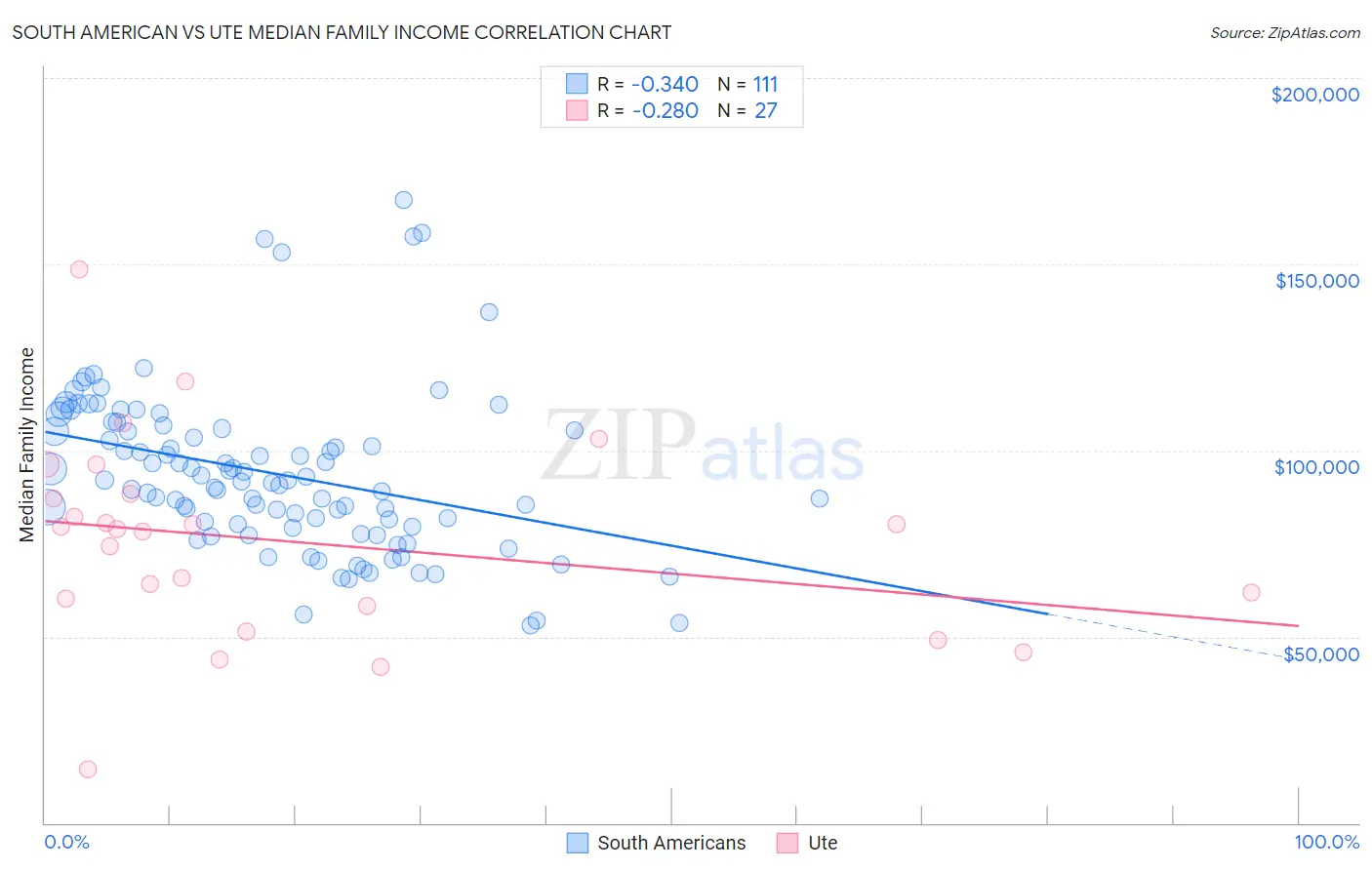 South American vs Ute Median Family Income