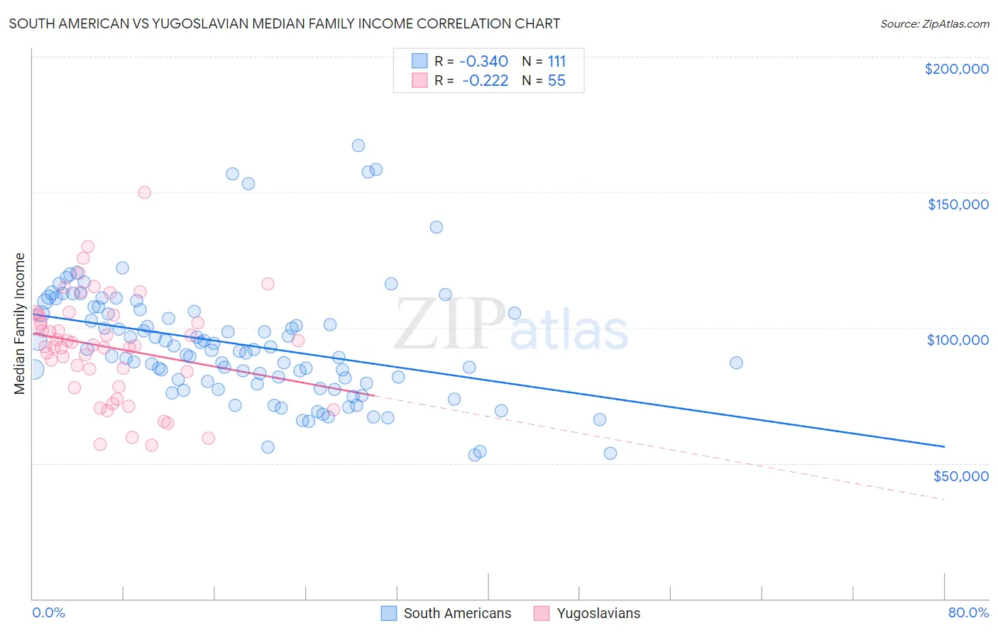 South American vs Yugoslavian Median Family Income