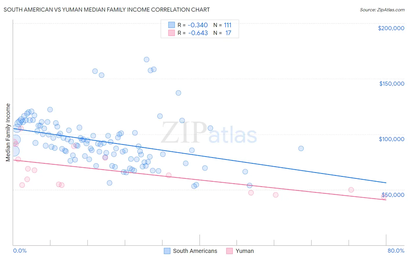 South American vs Yuman Median Family Income