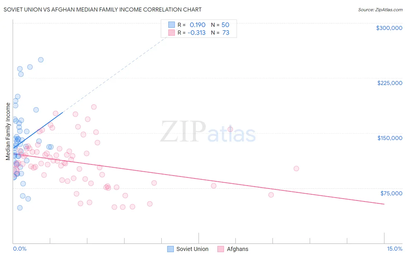 Soviet Union vs Afghan Median Family Income