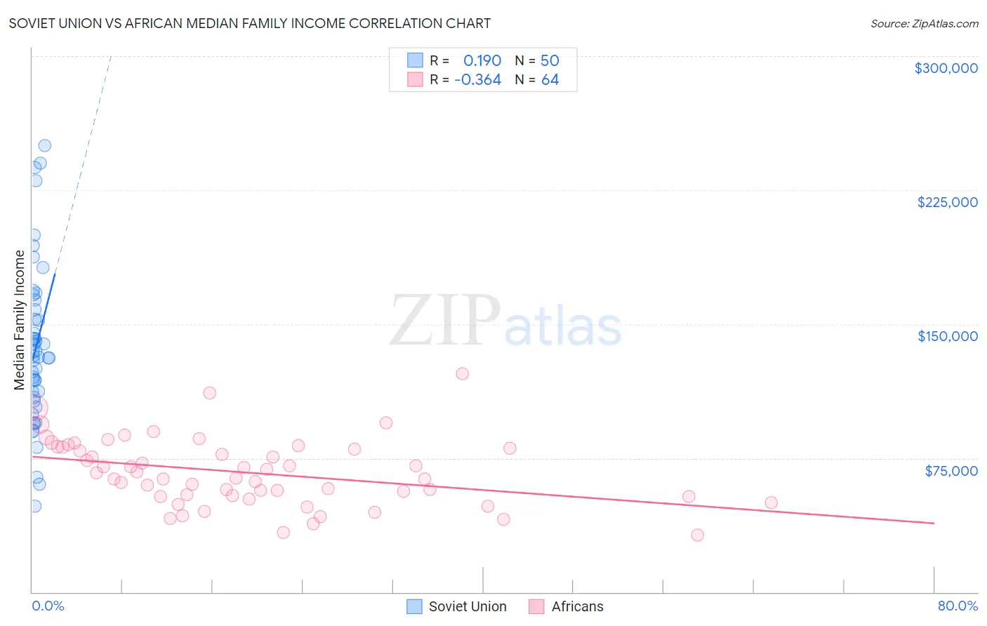Soviet Union vs African Median Family Income