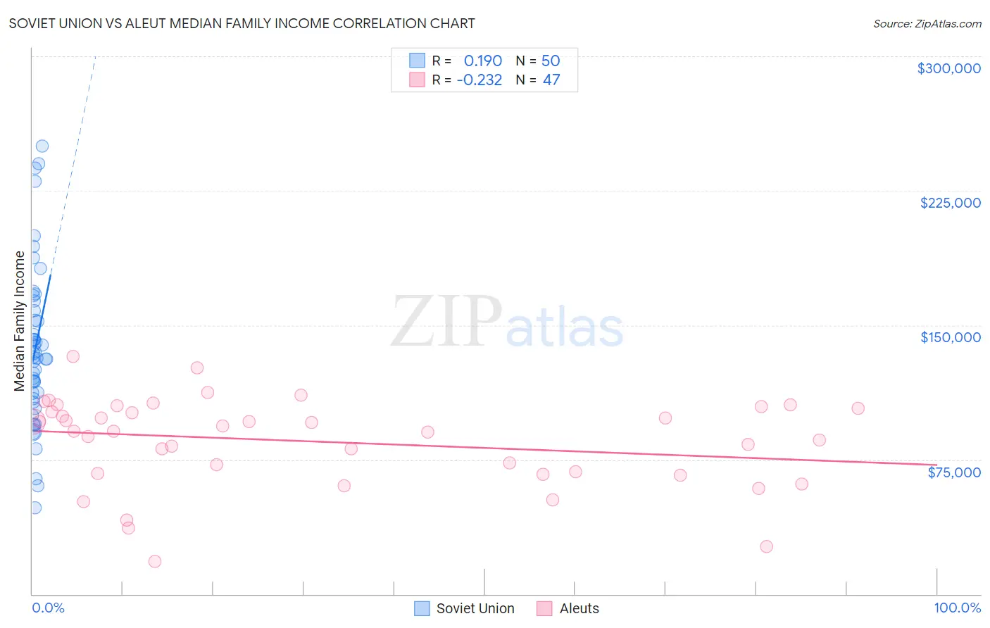 Soviet Union vs Aleut Median Family Income